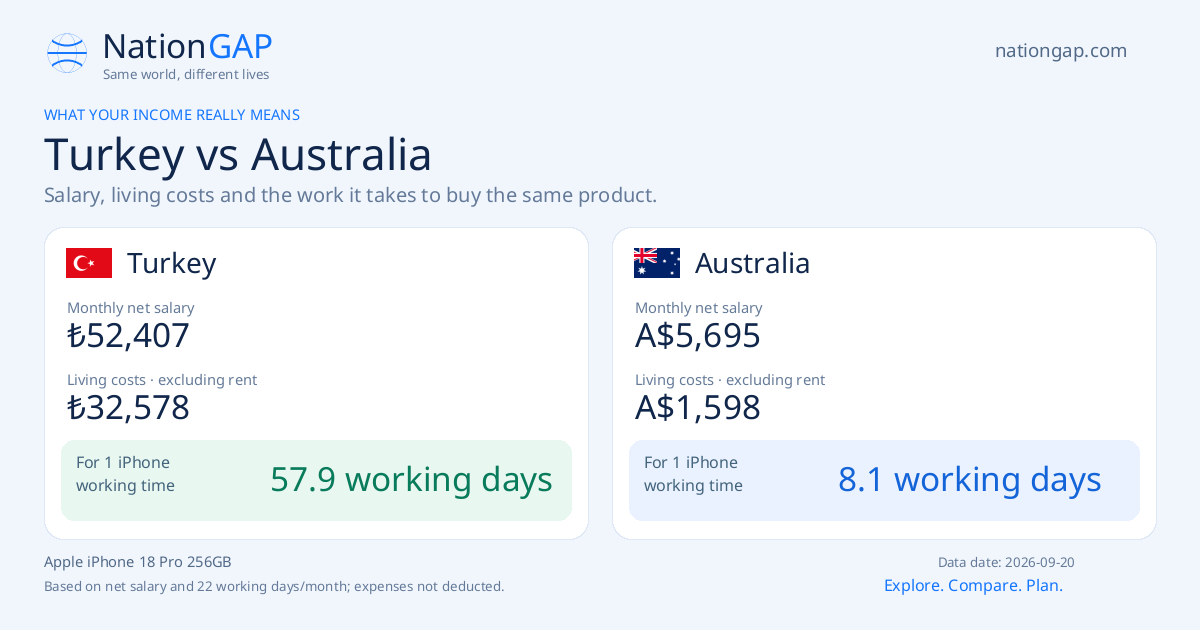 Turkey / Australia · Comparison card