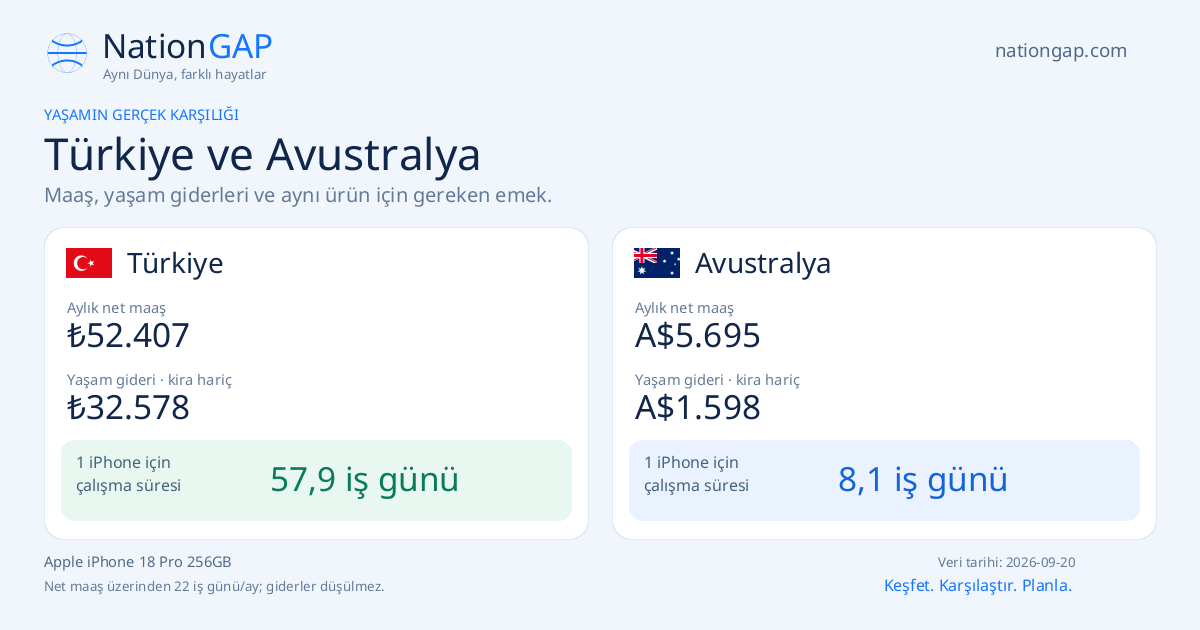 Türkiye / Avustralya · Karşılaştırma kartı