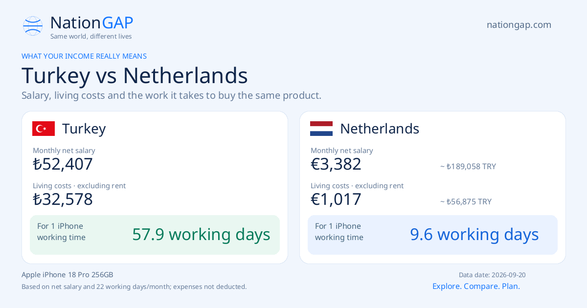 Turkey / Netherlands · Comparison card