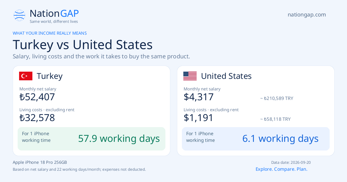 Turkey / United States · Comparison card