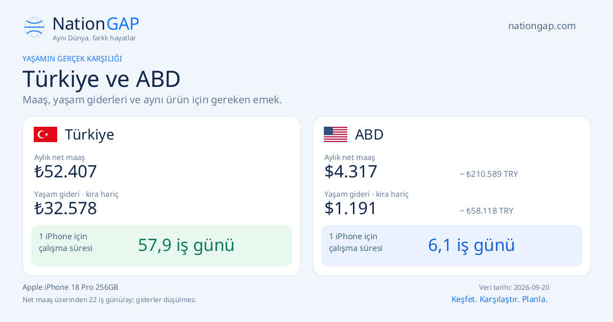 Türkiye / ABD · Karşılaştırma kartı