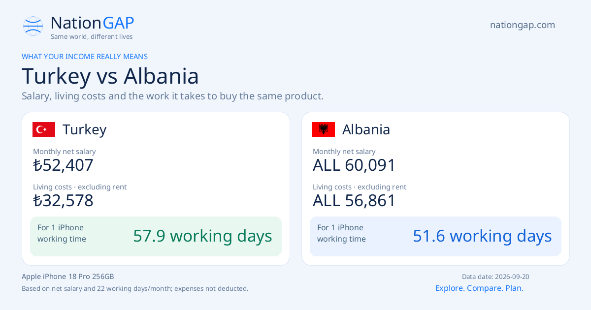 Turkey / Albania · Comparison card