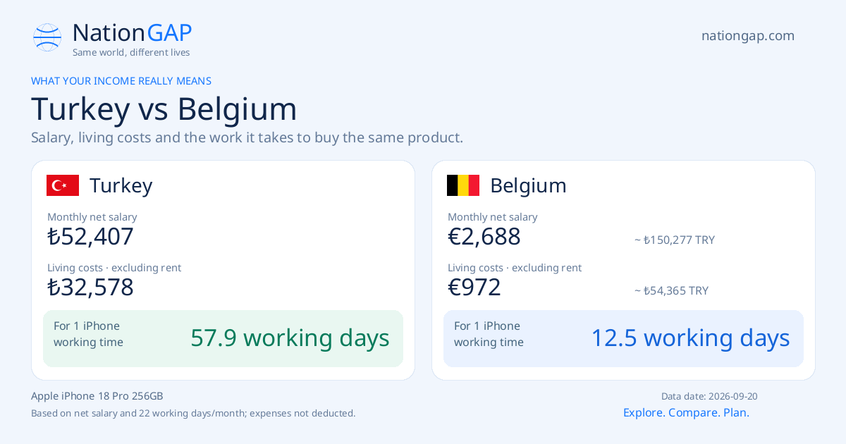 Turkey / Belgium · Comparison card
