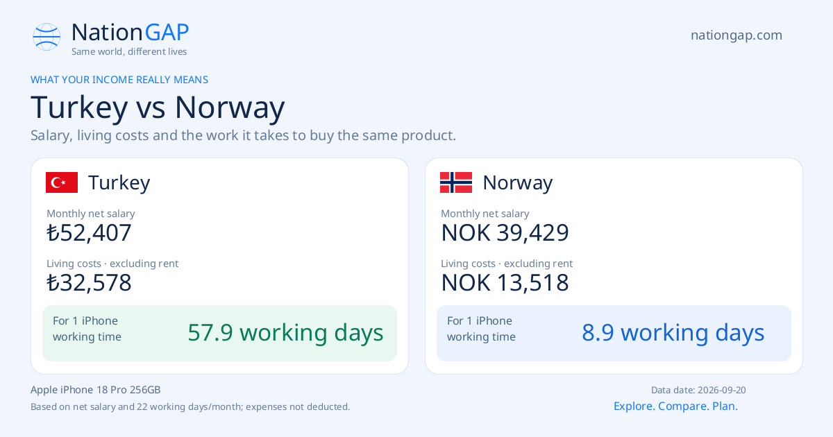 Turkey / Norway · Comparison card