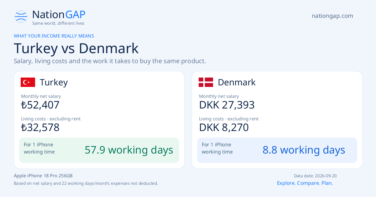 Turkey / Denmark · Comparison card