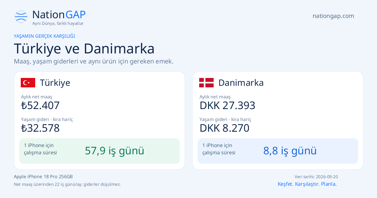 Türkiye / Danimarka · Karşılaştırma kartı