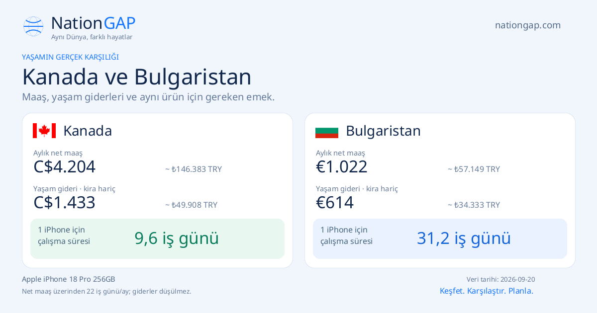 Kanada / Bulgaristan · Karşılaştırma kartı