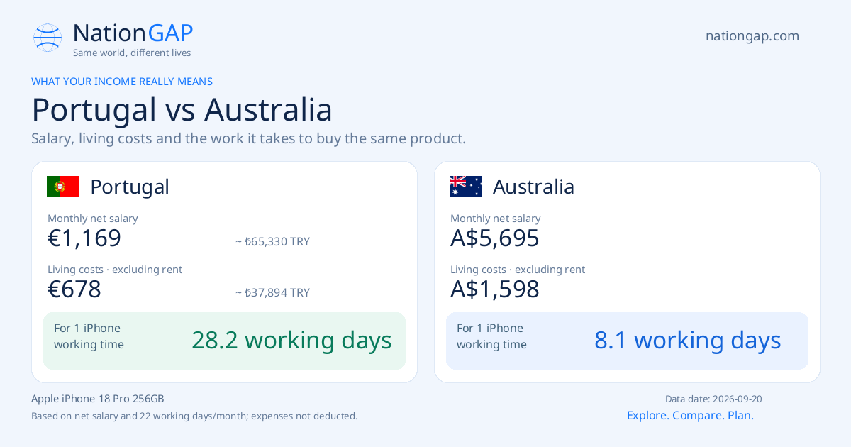 Portugal / Australia · Comparison card