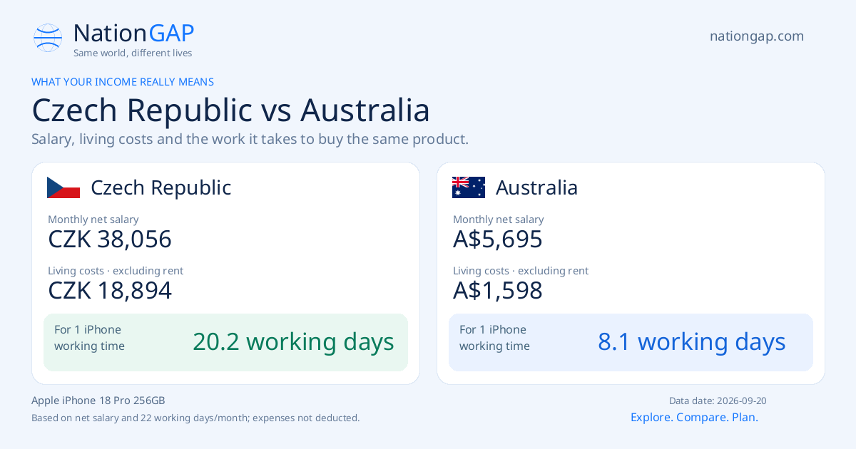 Czech Republic / Australia · Comparison card