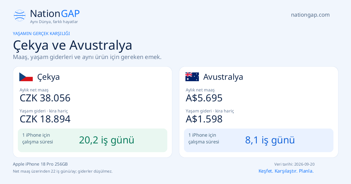 Çekya / Avustralya · Karşılaştırma kartı