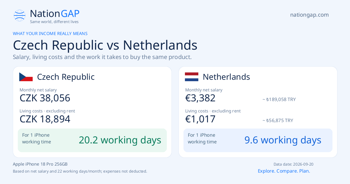 Czech Republic / Netherlands · Comparison card