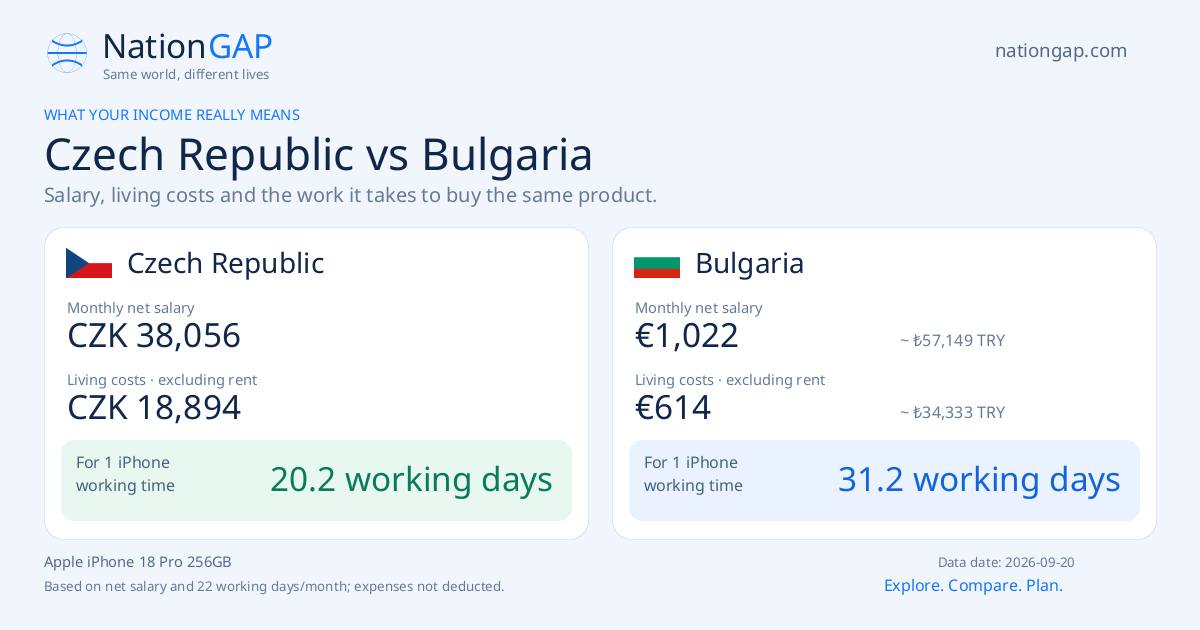 Czech Republic / Bulgaria · Comparison card