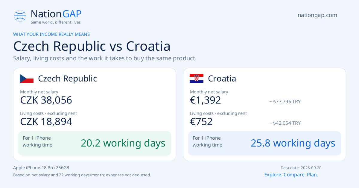 Czech Republic / Croatia · Comparison card