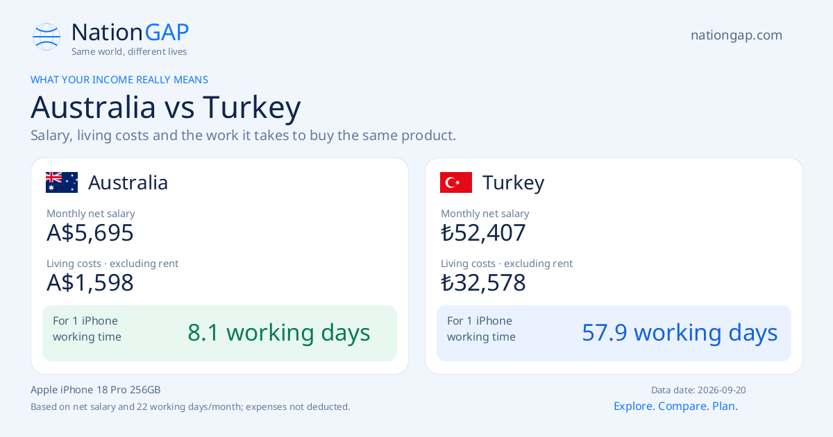 Australia / Turkey · Comparison card