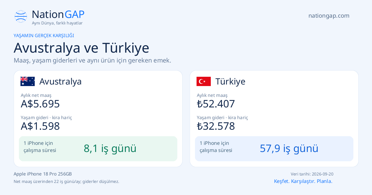 Avustralya / Türkiye · Karşılaştırma kartı