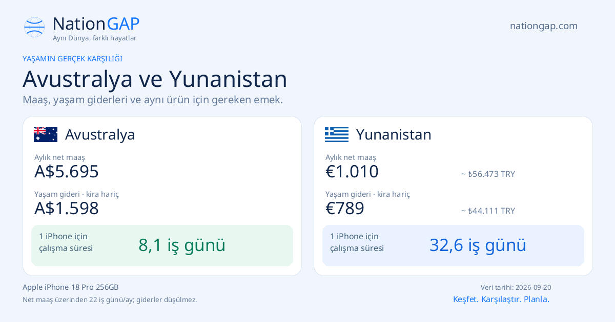 Avustralya / Yunanistan · Karşılaştırma kartı