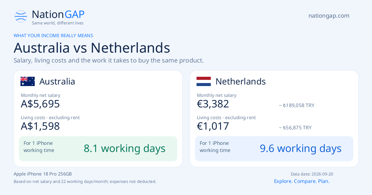 Australia / Netherlands · Comparison card