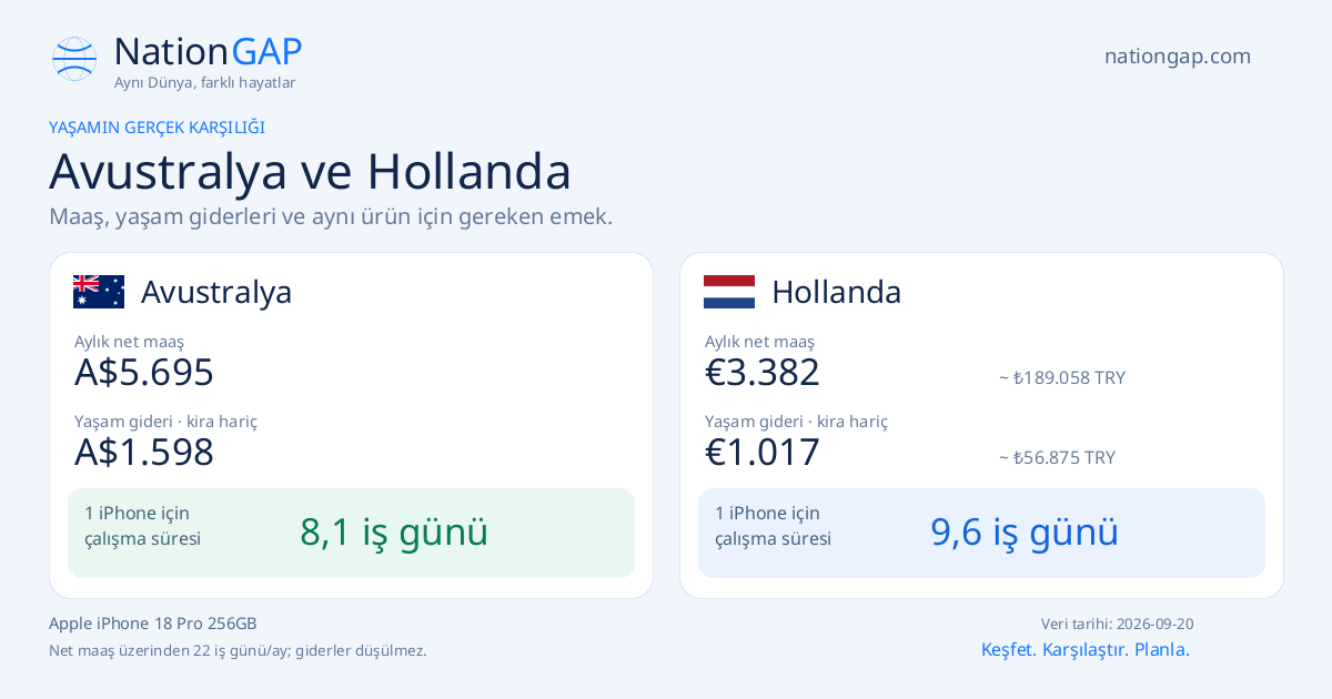 Avustralya / Hollanda · Karşılaştırma kartı