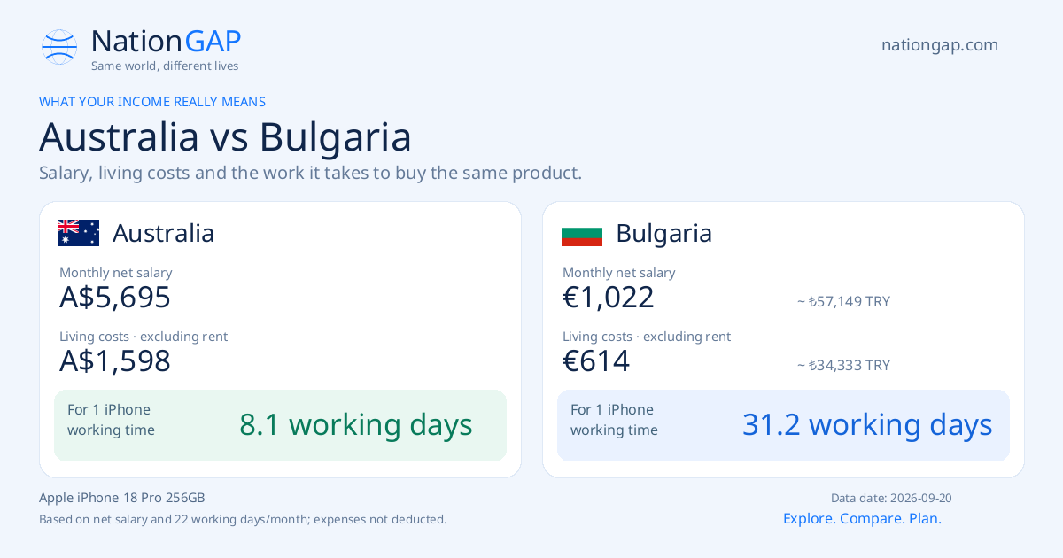 Australia / Bulgaria · Comparison card
