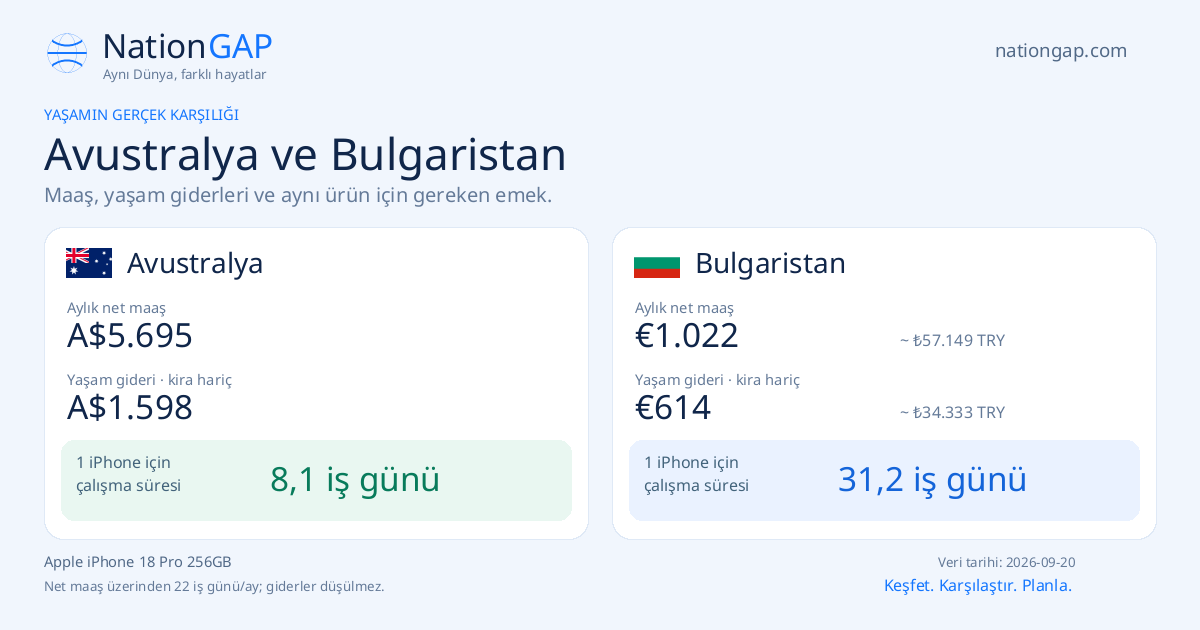 Avustralya / Bulgaristan · Karşılaştırma kartı