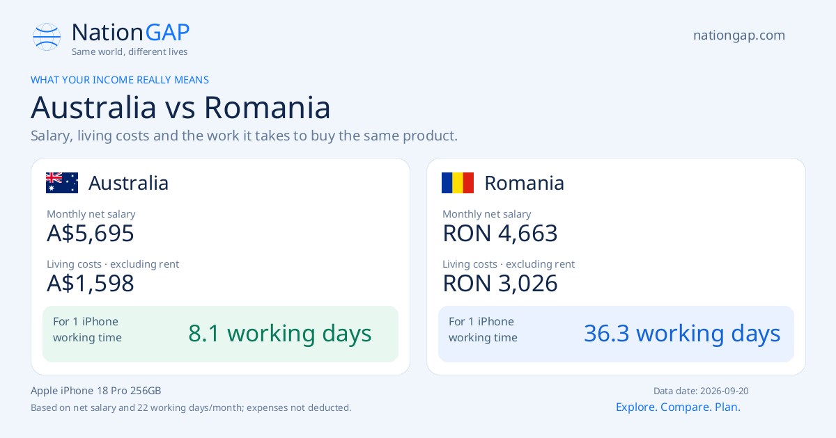 Australia / Romania · Comparison card