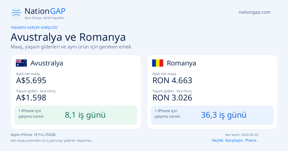 Avustralya / Romanya · Karşılaştırma kartı