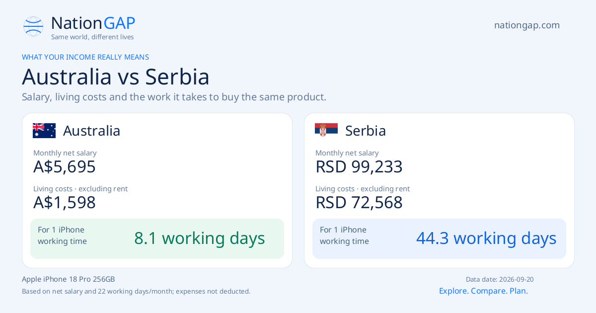 Australia / Serbia · Comparison card