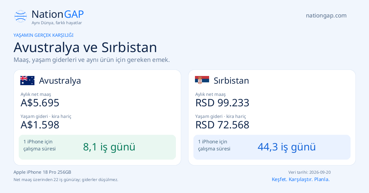Avustralya / Sırbistan · Karşılaştırma kartı