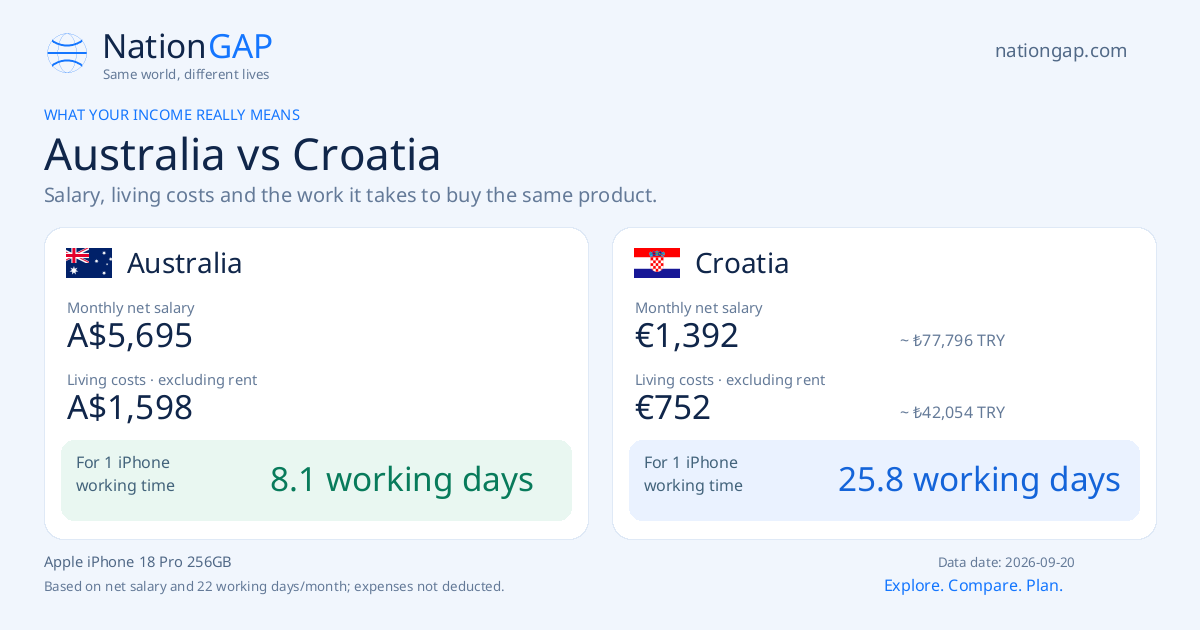 Australia / Croatia · Comparison card