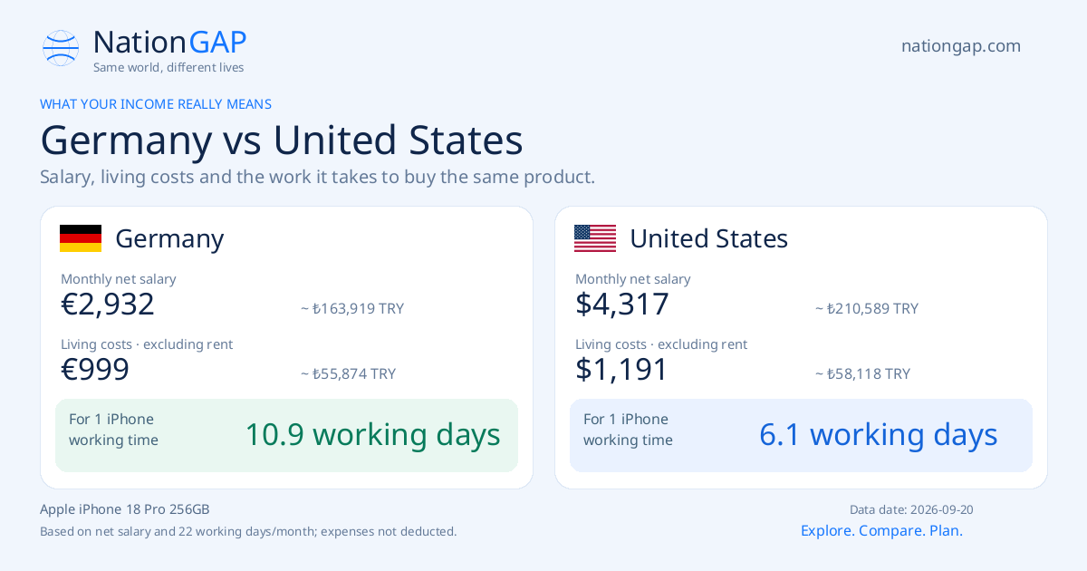 Germany / United States · Comparison card