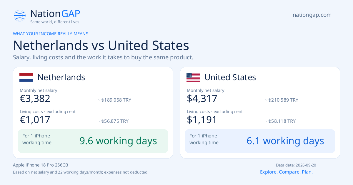 Netherlands / United States · Comparison card