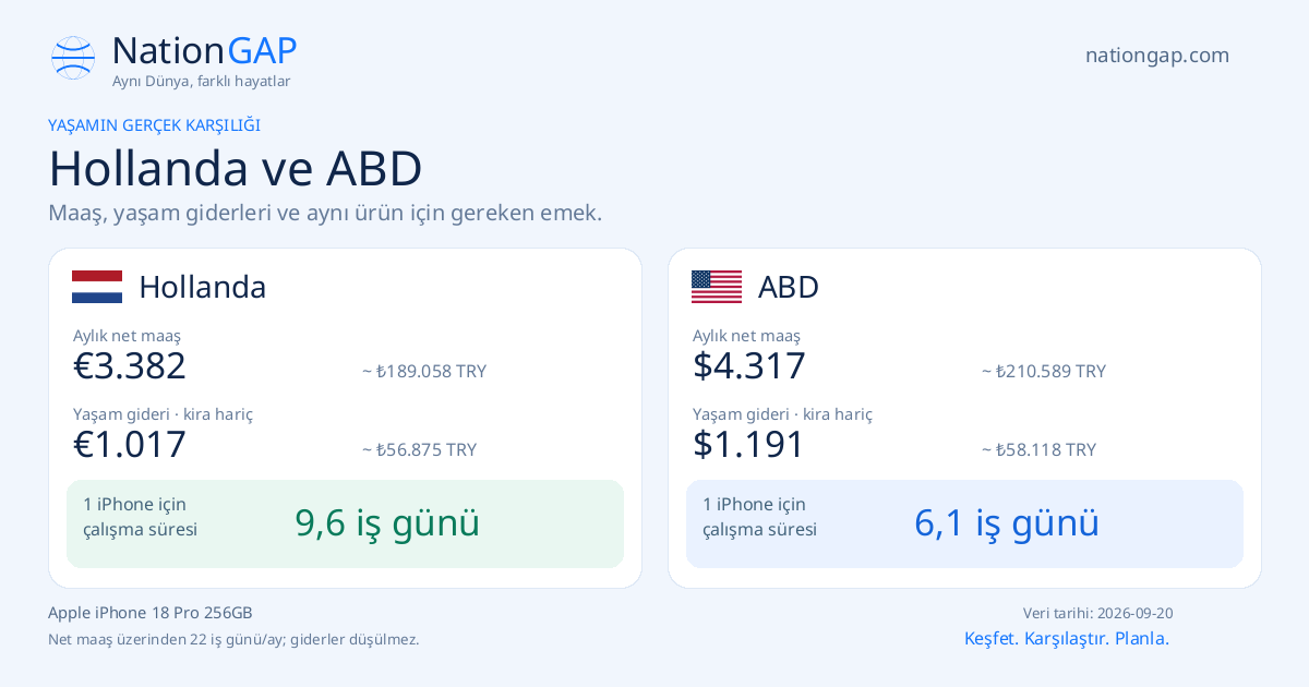 Hollanda / ABD · Karşılaştırma kartı