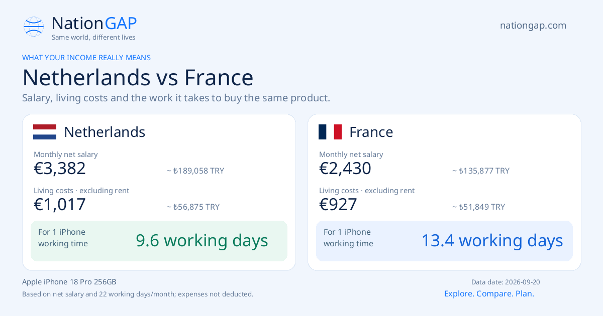 Netherlands / France · Comparison card