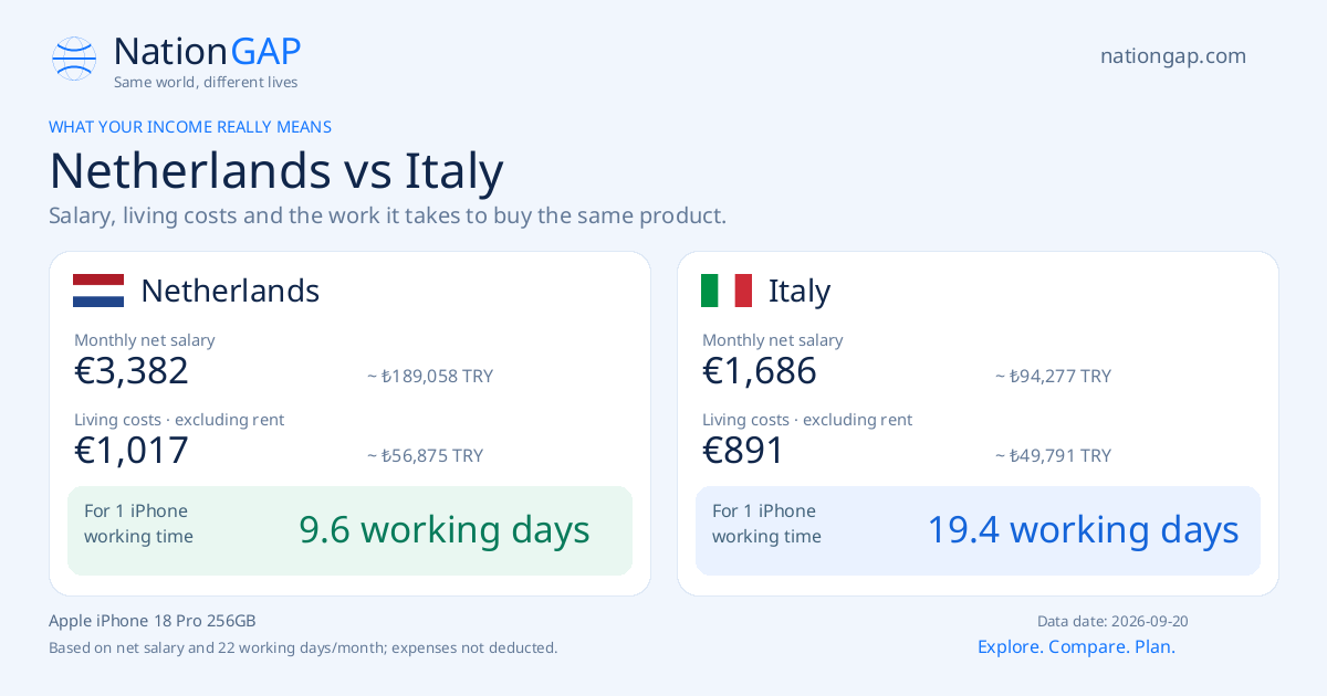 Netherlands / Italy · Comparison card