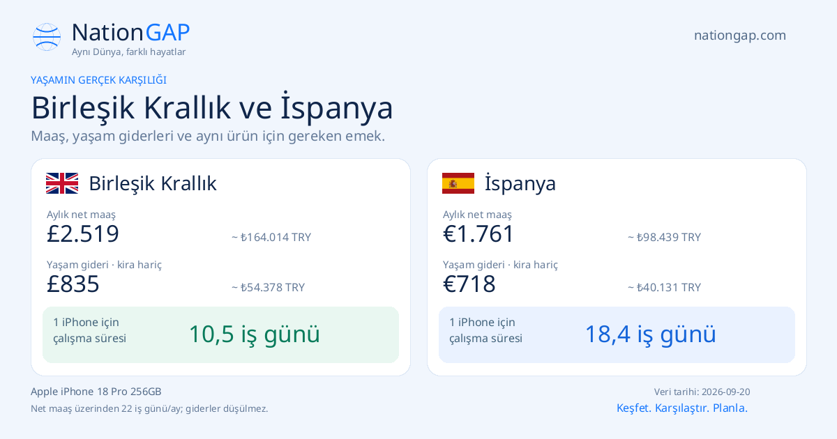 Birleşik Krallık / İspanya · Karşılaştırma kartı
