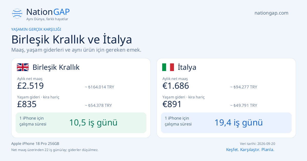 Birleşik Krallık / İtalya · Karşılaştırma kartı