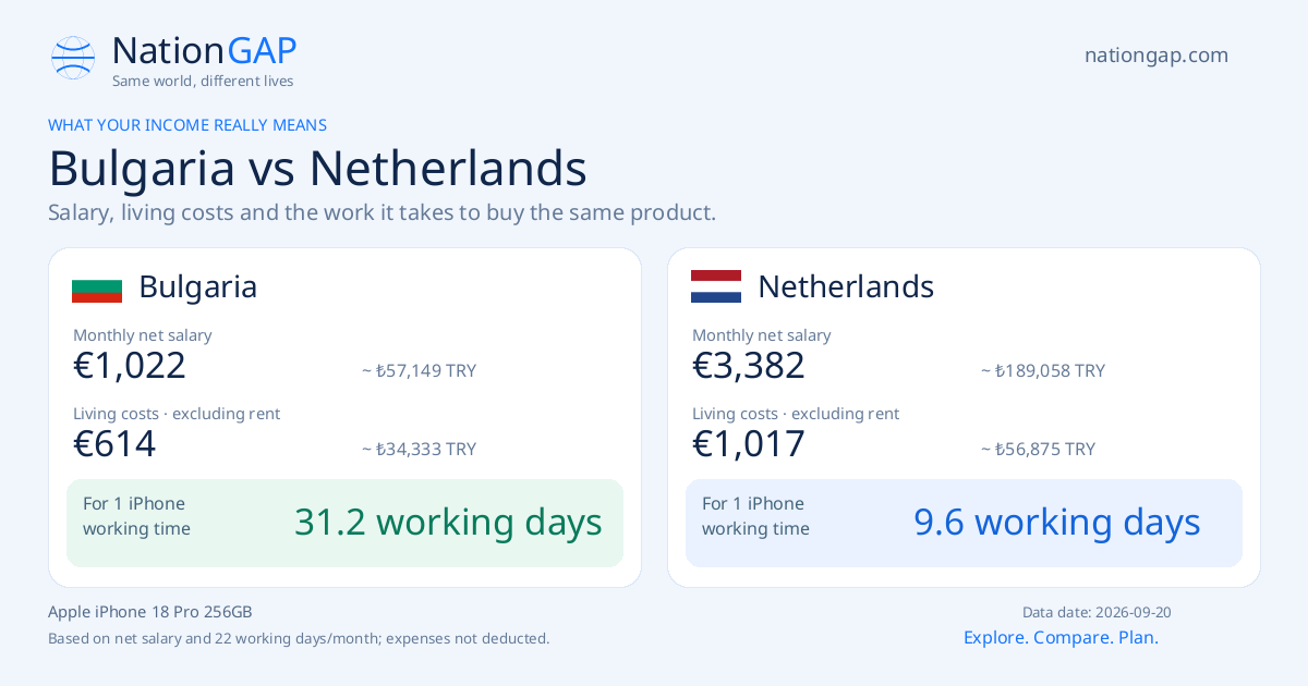 Bulgaria / Netherlands · Comparison card
