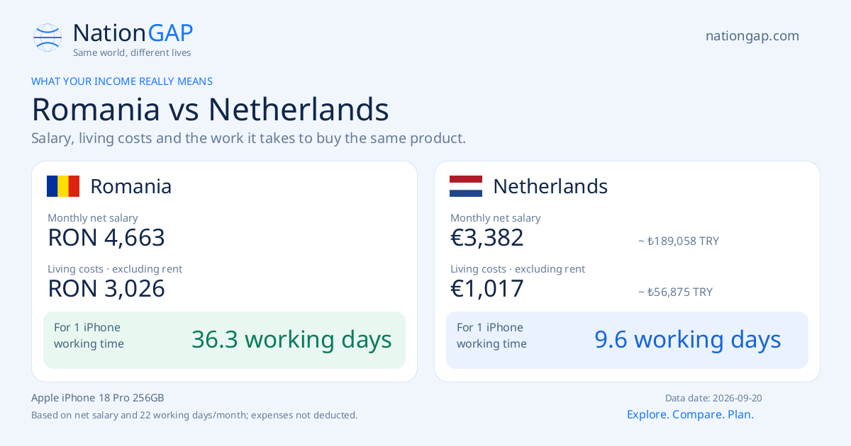 Romania / Netherlands · Comparison card
