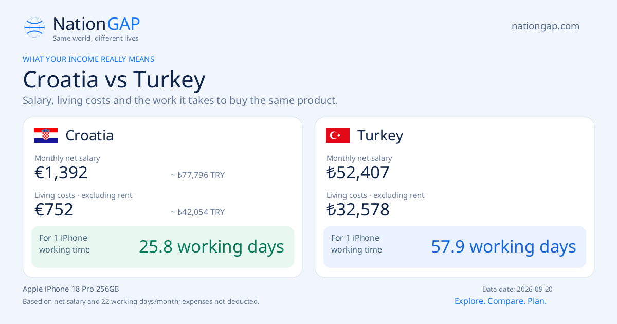 Croatia / Turkey · Comparison card