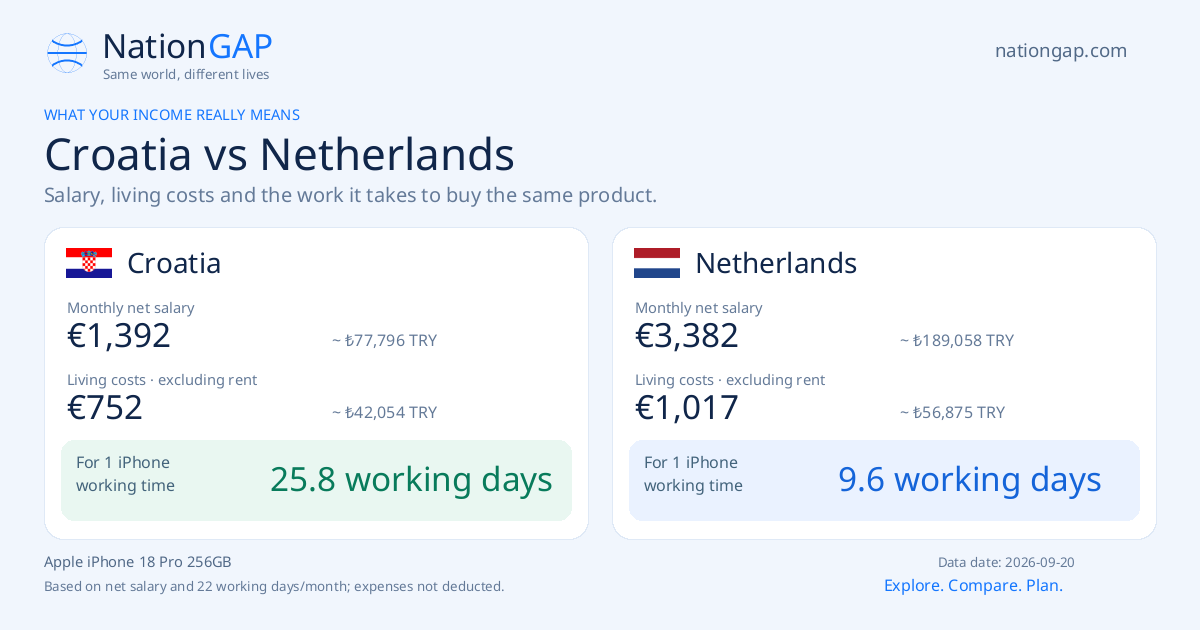 Croatia / Netherlands · Comparison card