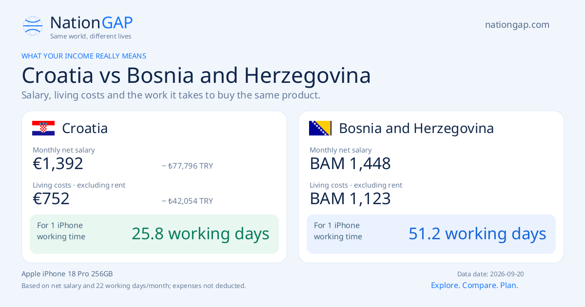 Croatia / Bosnia and Herzegovina · Comparison card