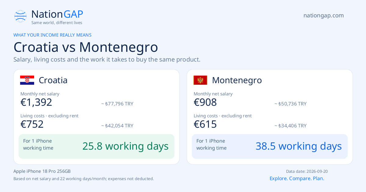 Croatia / Montenegro · Comparison card