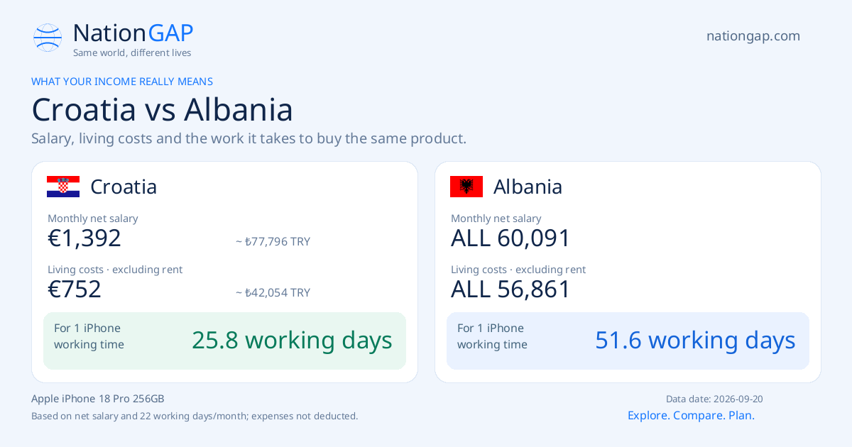 Croatia / Albania · Comparison card