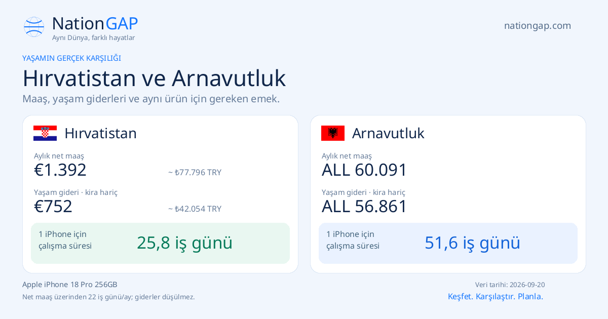Hırvatistan / Arnavutluk · Karşılaştırma kartı