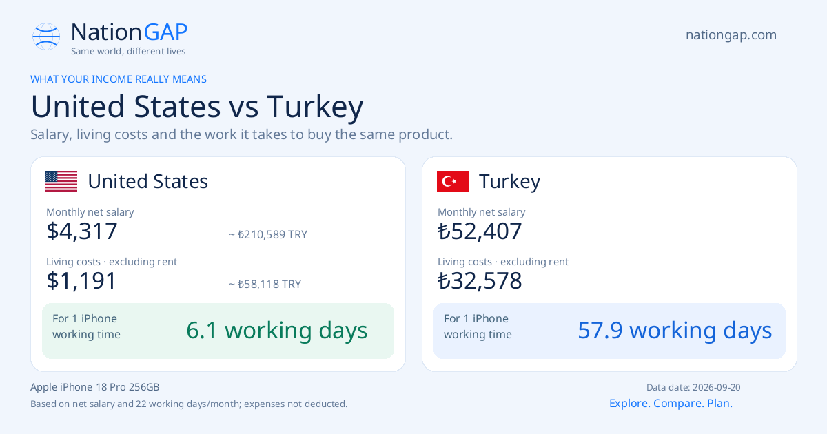 United States / Turkey · Comparison card