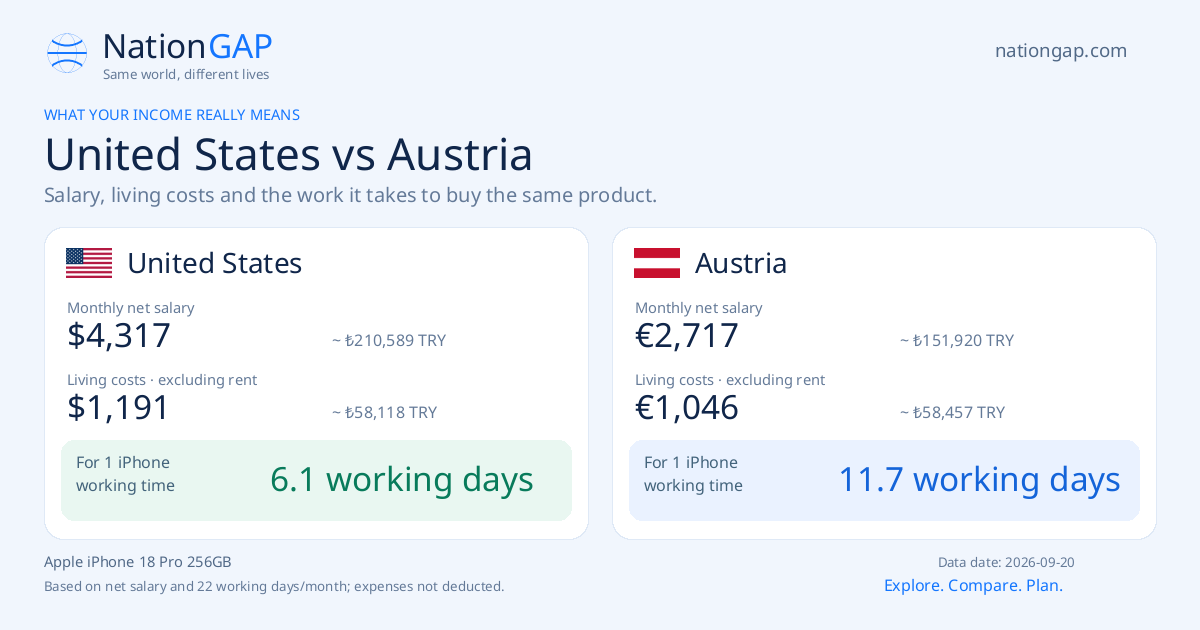 United States / Austria · Comparison card