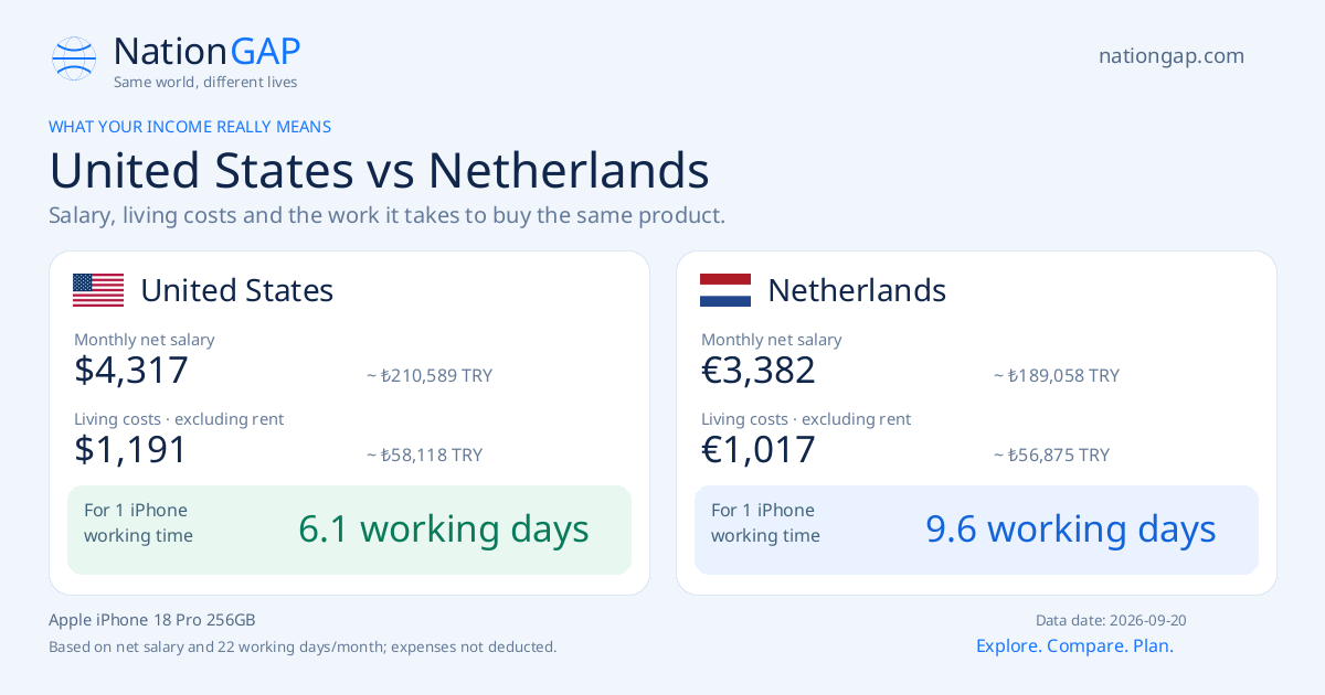 United States / Netherlands · Comparison card