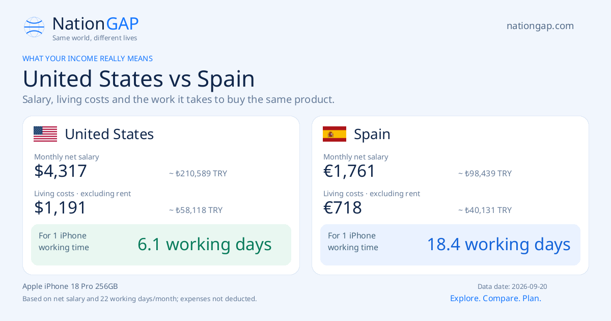 United States / Spain · Comparison card