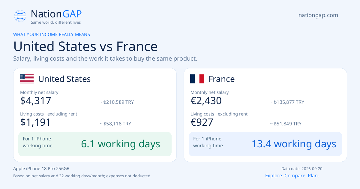 United States / France · Comparison card