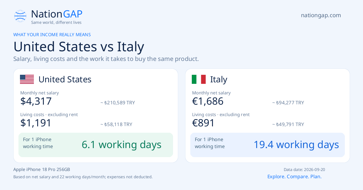 United States / Italy · Comparison card